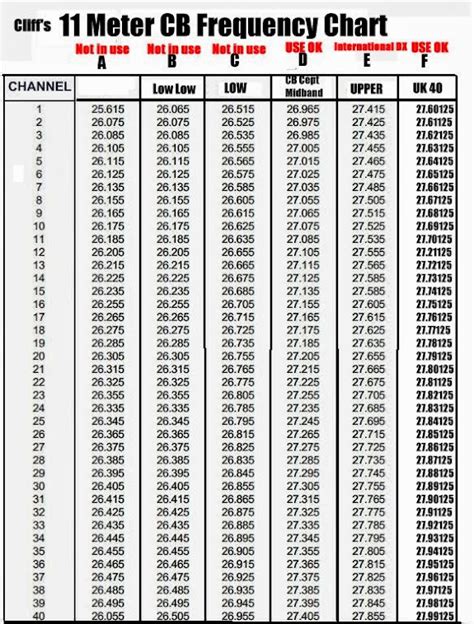 11 meter band frequency chart.